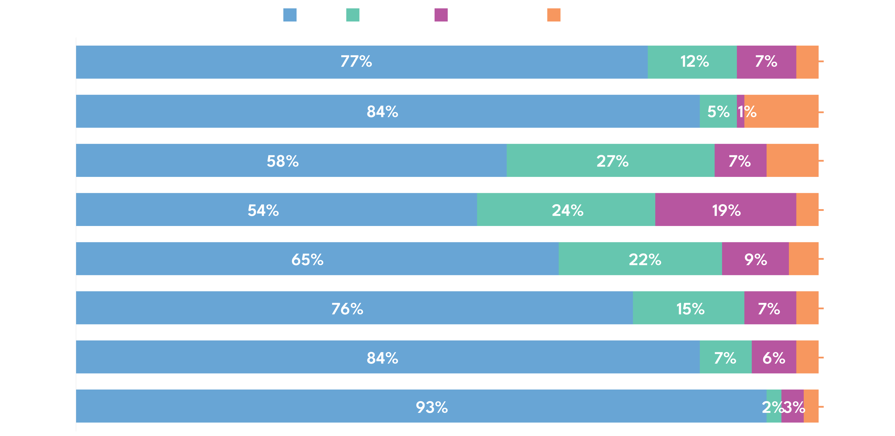 Video Consumption By Device